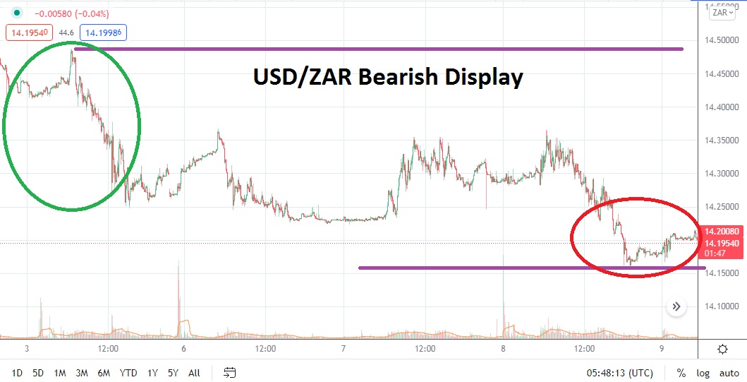Análisis Técnico del USD/ZAR